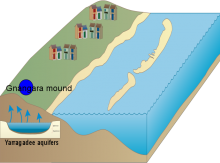 The Yarragadee mound- freshwater aquifer in WA.