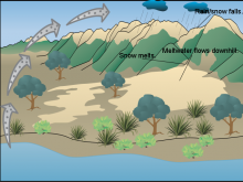 James' Water cycle