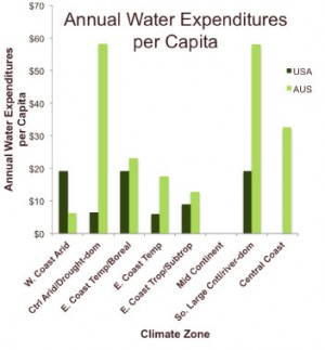 Australian schools tend to spend more $ per capita on water.