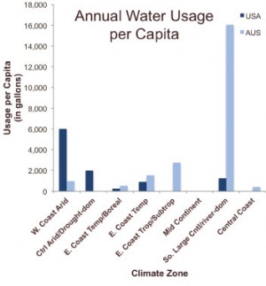 There is considerable variation in per capita water usage among schools in both the US and Australia.