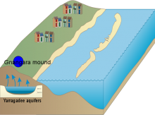 The Yarragadee mound- freshwater aquifer in WA. The Yarragadee mound- freshwater aquifer in WA.
