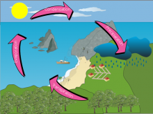 Ejoy's Water Cycle Ejoy's Water Cycle
