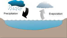 Delaney & Rose evaporation and precipitation cycle Delaney & Rose evaporation and precipitation cycle