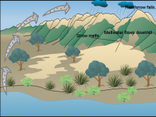 James' Water cycle James' Water cycle