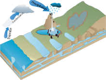 Jackson water cycle near ocean Jackson water cycle near ocean